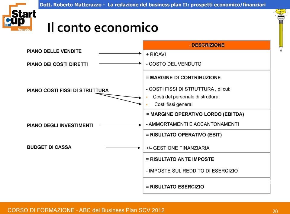 generali = MARGINE OPERATIVO LORDO (EBITDA) PIANO DEGLI INVESTIMENTI - AMMORTAMENTI E ACCANTONAMENTI = RISULTATO OPERATIVO