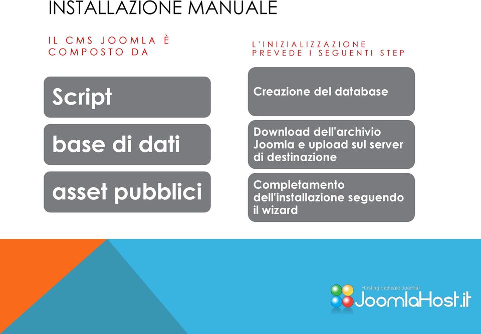 dati asset pubblici Creazione del database Download dell'archivio Joomla e