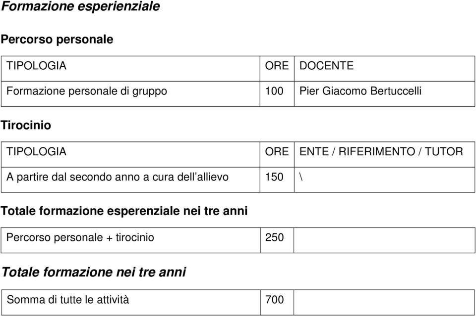 partire dal secondo anno a cura dell allievo 150 \ Totale formazione esperenziale nei tre