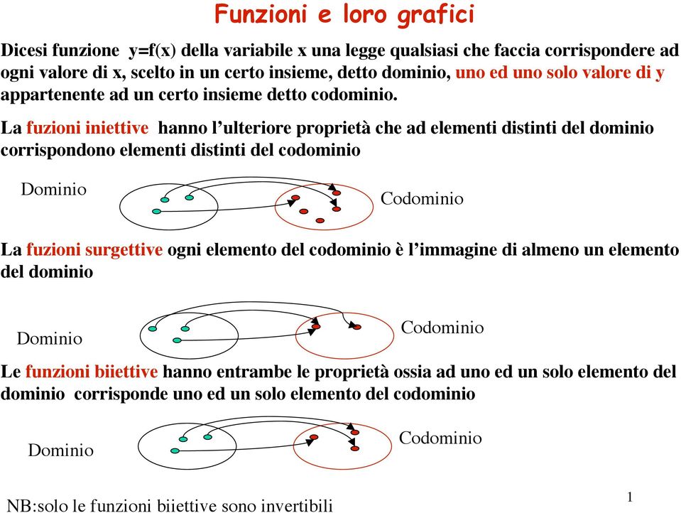 La fuzioni iniettive hanno l ulteriore proprietà che ad elementi distinti del dominio corrispondono elementi distinti del codominio Dominio Codominio La fuzioni surgettive ogni