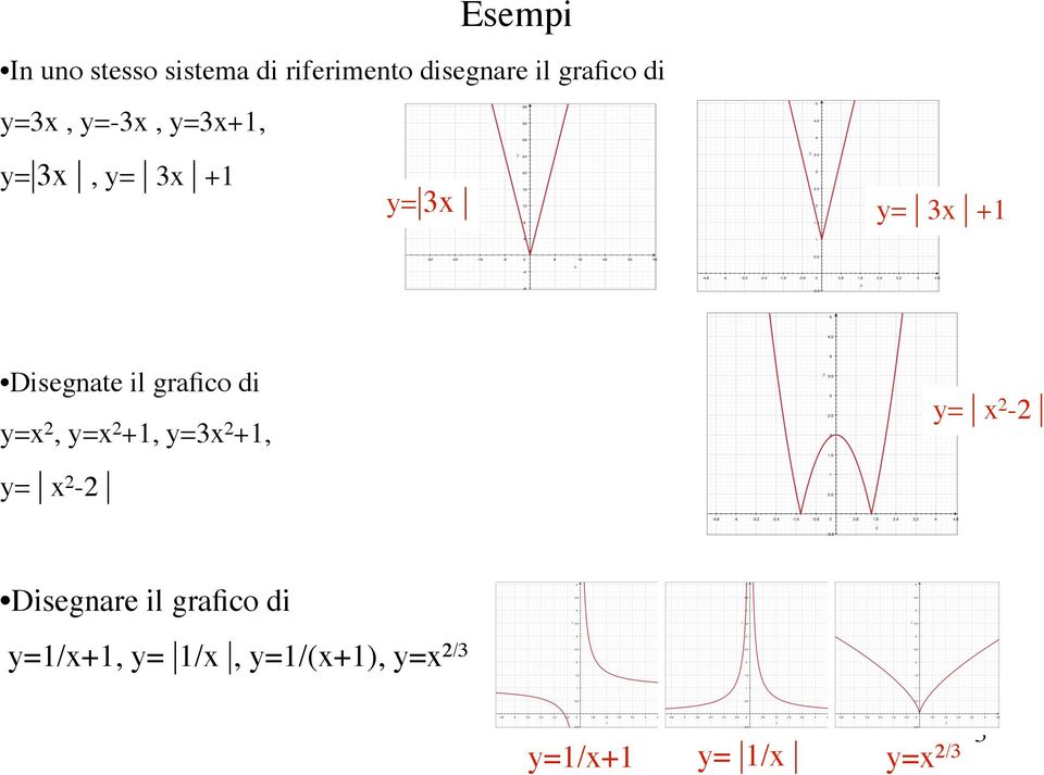 grafico di y=x 2, y=x 2 +1, y=3x 2 +1, y= x 2-2 y= x 2-2 Disegnare