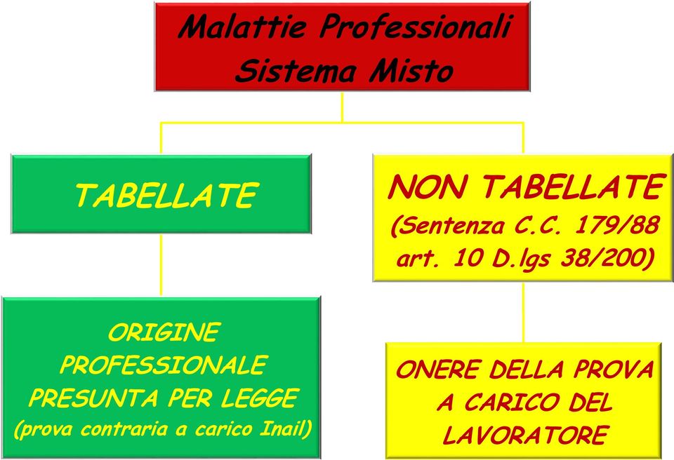 lgs 38/200) ORIGINE PROFESSIONALE PRESUNTA PER LEGGE