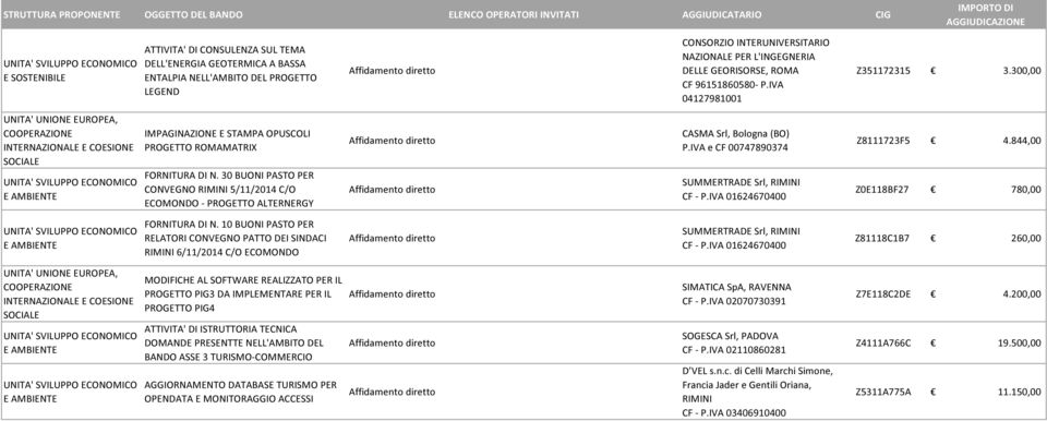 30 BUONI PASTO PER CONVEGNO RIMINI 5/11/2014 C/O ECOMONDO - PROGETTO ALTERNERGY CASMA Srl, Bologna (BO) P.IVA e CF 00747890374 SUMMERTRADE Srl, RIMINI CF - P.IVA 01624670400 Z8111723F5 4.