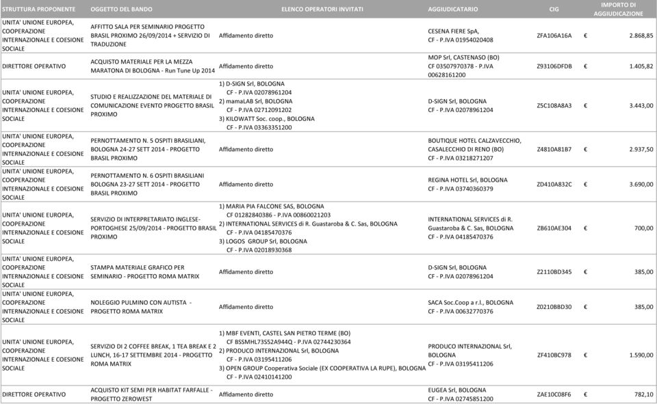 6 OSPITI BRASILIANI 23-27 SETT 2014 - PROGETTO BRASIL PROXIMO MOP 1) D-SIGN Srl, CF - P.IVA 02078961204 2) mamalab Srl, CF - P.IVA 02712091202 3) KILOWATT Soc. coop., CF - P.IVA 03363351200 1) MARIA PIA FALCONE SAS, CF 01282840386 - P.