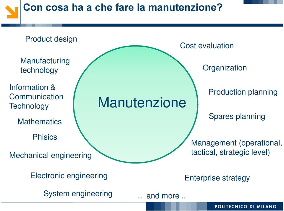 Communication Technology Mathematics Phisics Mechanical engineering Manutenzione Production