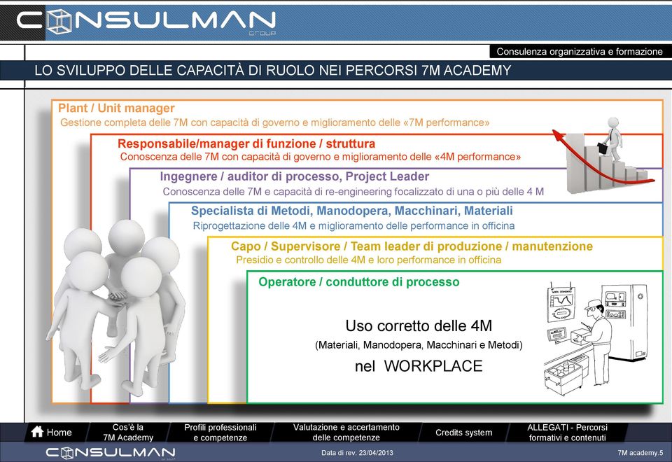 re-engineering focalizzato di una o più delle 4 M Specialista di Metodi, Manodopera, Macchinari, Materiali Riprogettazione delle 4M e miglioramento delle performance in officina Capo / Supervisore /