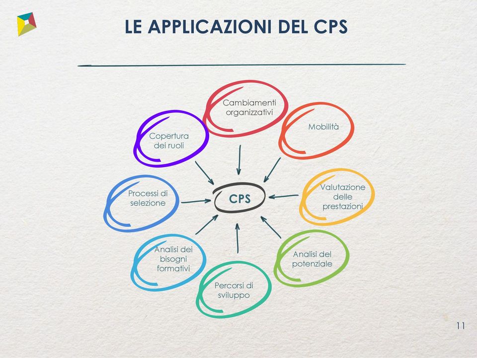 CPS Valutazione delle prestazioni Analisi dei