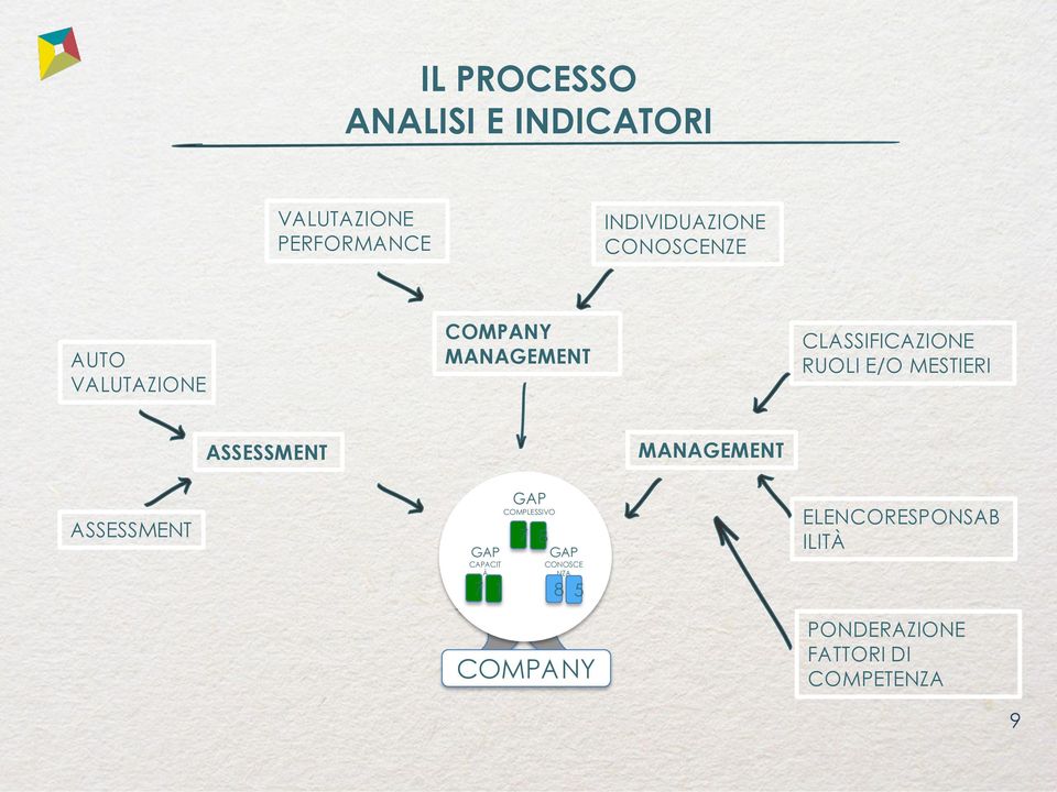 MESTIERI ASSESSMENT MANAGEMENT ASSESSMENT GAP CAPACIT À GAP COMPLESSIVO 7 8