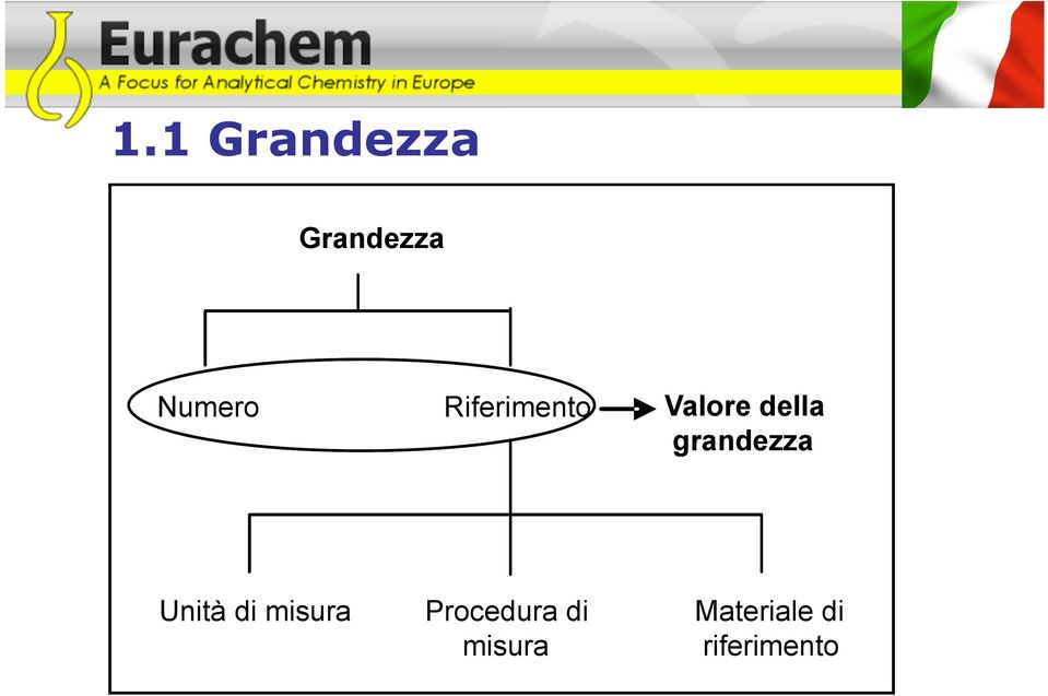 Measurement Unità di misura Unit Measurement Procedura