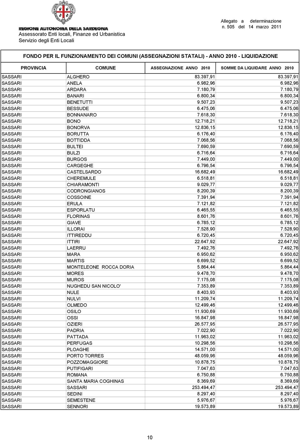 690,59 7.690,59 SASSARI BULZI 6.716,64 6.716,64 SASSARI BURGOS 7.449,00 7.449,00 SASSARI CARGEGHE 6.796,54 6.796,54 SASSARI CASTELSARDO 16.682,49 16.682,49 SASSARI CHEREMULE 6.518,81 6.