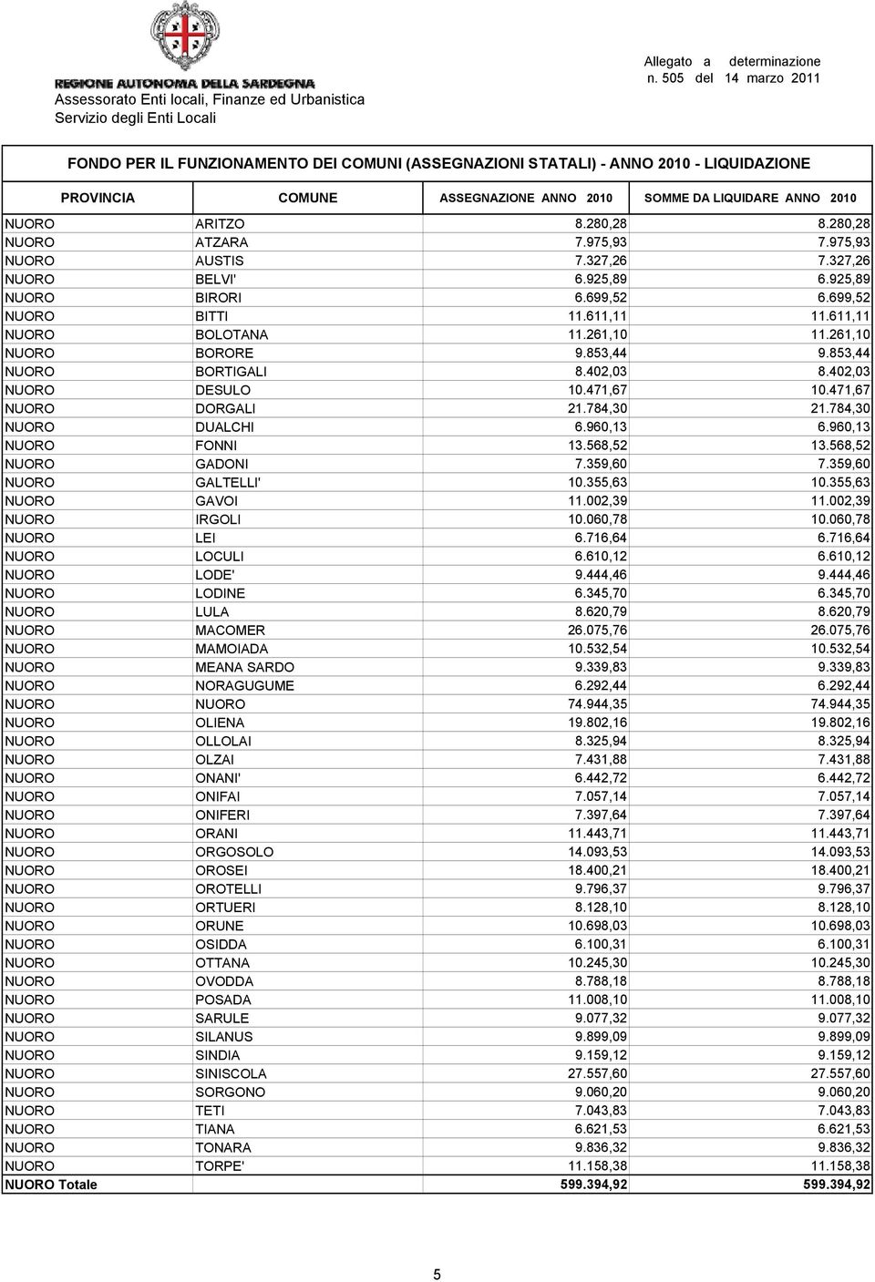 960,13 NUORO FONNI 13.568,52 13.568,52 NUORO GADONI 7.359,60 7.359,60 NUORO GALTELLI' 10.355,63 10.355,63 NUORO GAVOI 11.002,39 11.002,39 NUORO IRGOLI 10.060,78 10.060,78 NUORO LEI 6.716,64 6.