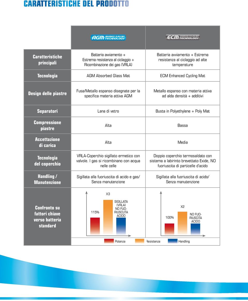 ad alda densità + additivi Separatori Lana di vetro Busta in Polyethylene + Poly Mat Compressione piastre Accettazione di carica Tecnologia del coperchio Handling / Manutenzione Alta Alta