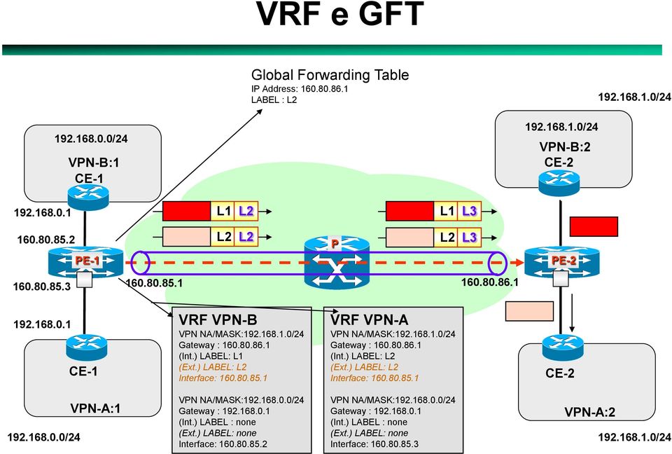 168.1.0/24 Gateway : 160.80.86.1 (Int.) LABEL: L2 (Ext.) LABEL: L2 Interface: 160.80.85.1 CE-2 VPN-A:1 VPN NA/MASK:192.168.0.0/24 Gateway : 192.168.0.1 (Int.) LABEL : none (Ext.