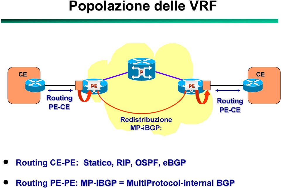 Routing CE-PE: Statico, RIP, OSPF, ebgp