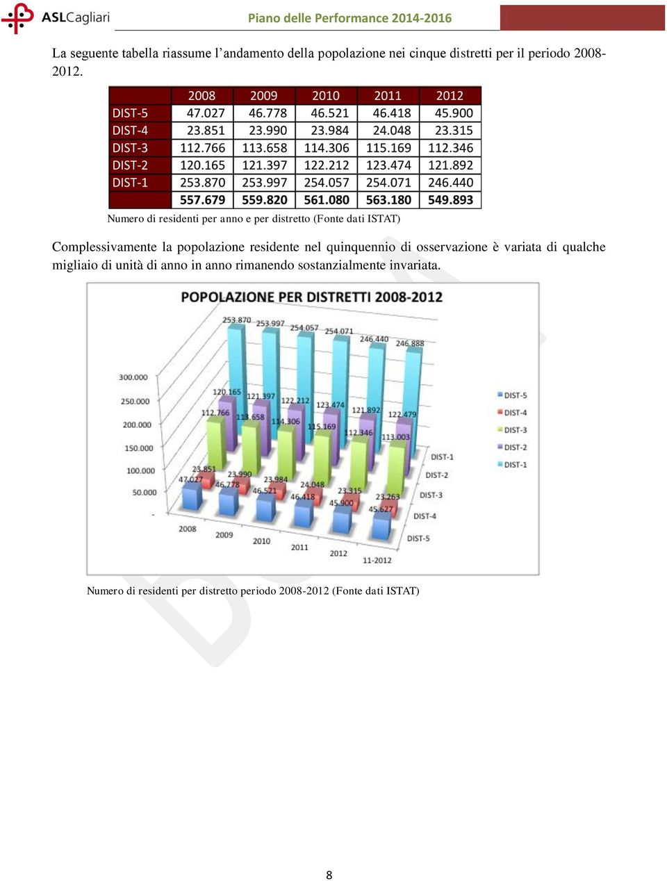 Numero di residenti per anno e per distretto (Fonte dati ISTAT) Complessivamente la popolazione