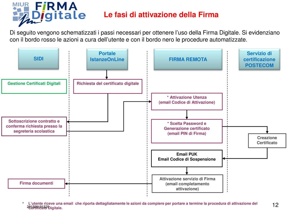 SIDI Portale IstanzeOnLine FIRMA REMOTA Servizio di certificazione POSTECOM Gestione Certificati Digitali Richiesta del certificato digitale * Attivazione Utenza (email Codice di Attivazione)