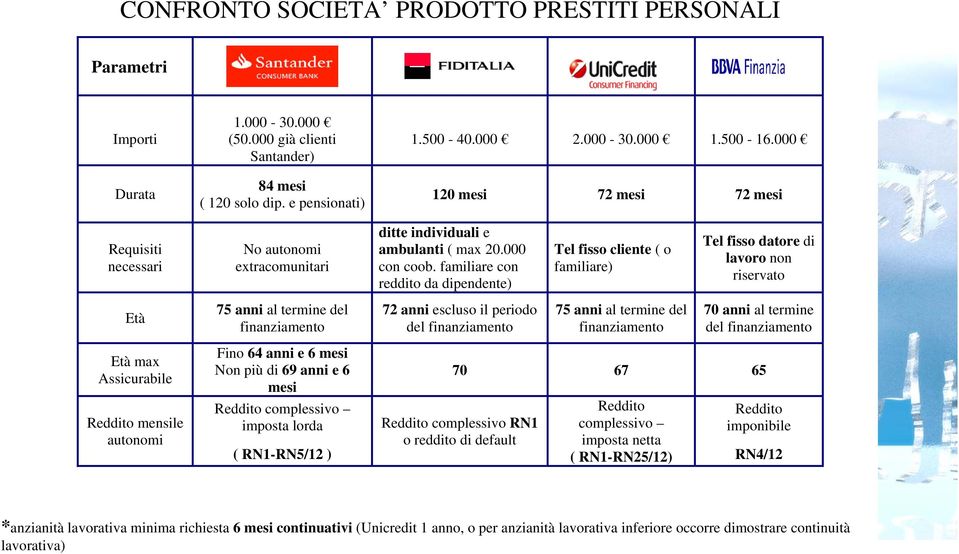 familiare con reddito da dipendente) Tel fisso cliente ( o familiare) Tel fisso datore di lavoro non riservato Età 75 anni al termine del finanziamento 72 anni escluso il periodo del finanziamento 75