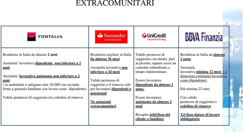 inferiore a 24 mesi Valido permesso di soggiorno o il rinnovo solo per lavoratori dipendenti o pensionati No autonomi extracomunitari Valido permesso di soggiorno con durata pari al prestito, oppure