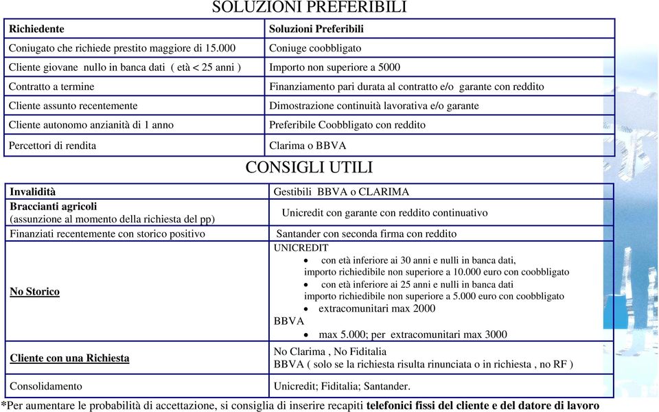 Cliente autonomo anzianità di 1 anno Percettori di rendita Finanziamento pari durata al contratto e/o garante con reddito Dimostrazione continuità lavorativa e/o garante Preferibile Coobbligato con