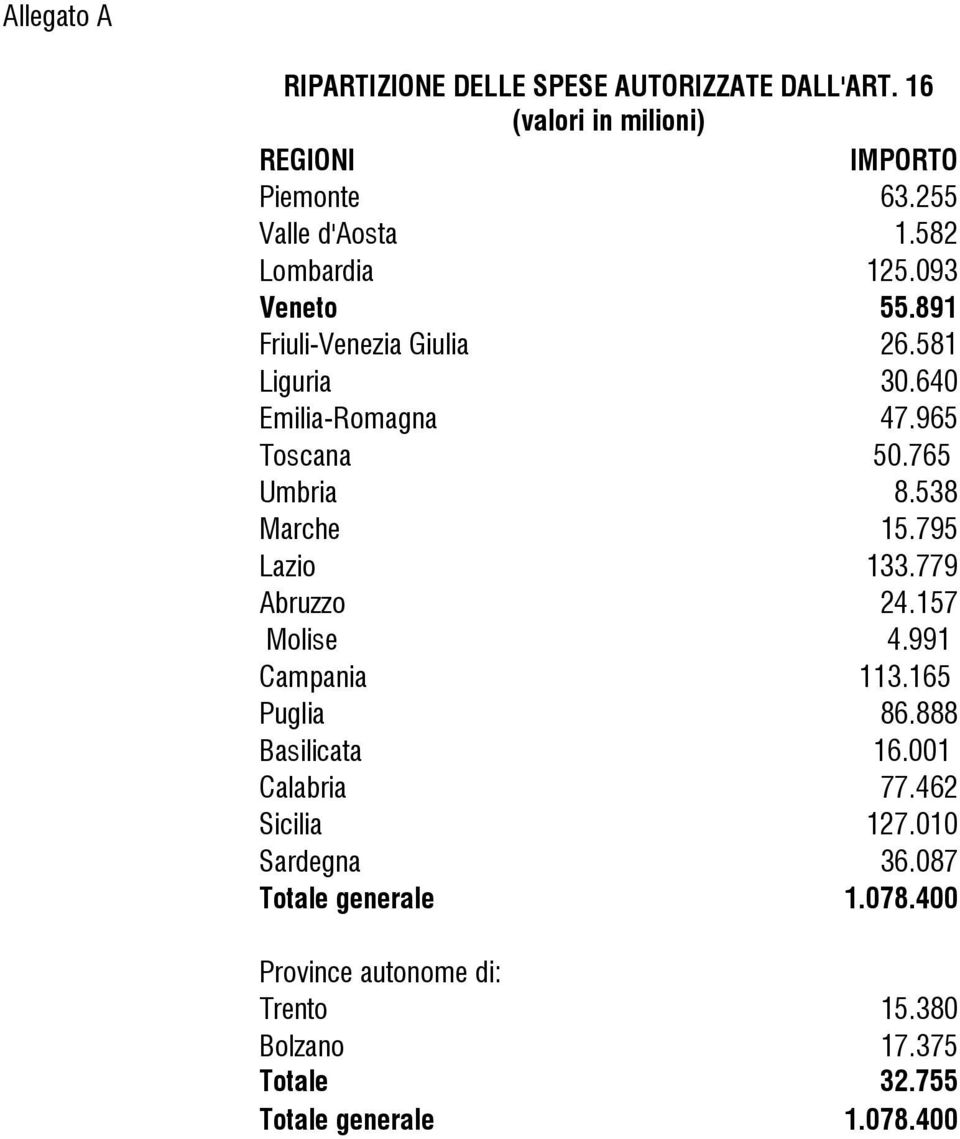 538 Marche 15.795 Lazio 133.779 Abruzzo 24.157 Molise 4.991 Campania 113.165 Puglia 86.888 Basilicata 16.001 Calabria 77.