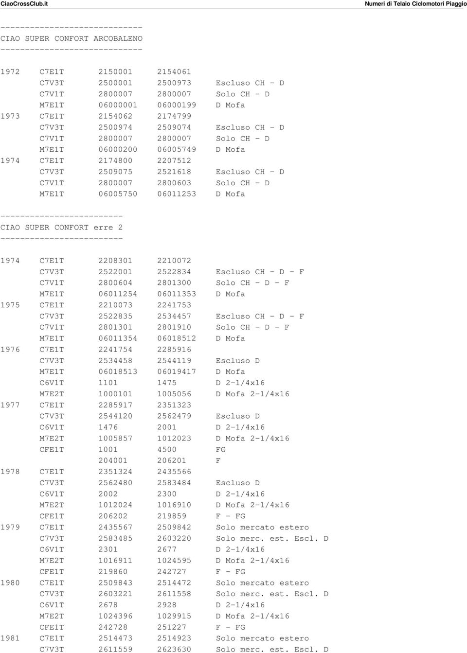 M7E1T 06005750 06011253 D Mofa - CIAO SUPER CONFORT erre 2-1974 C7E1T 2208301 2210072 C7V3T 2522001 2522834 Escluso CH - D - F C7V1T 2800604 2801300 Solo CH - D - F M7E1T 06011254 06011353 D Mofa