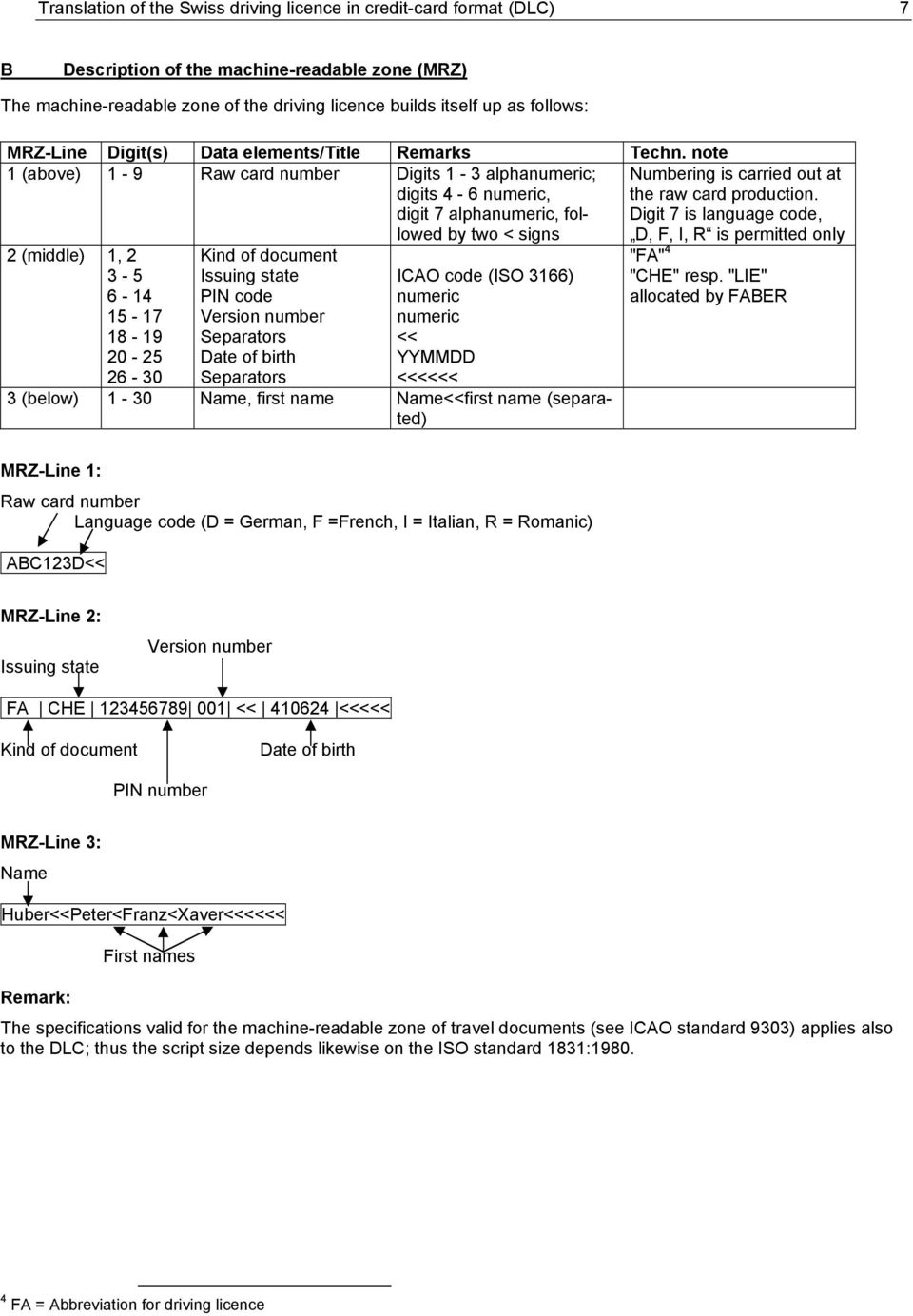 note 1 (above) 1-9 Raw card number Digits 1-3 alphanumeric; digits 4-6 numeric, digit 7 alphanumeric, followed by two < signs 2 (middle) 1, 2 3-5 6-14 15-17 18-19 20-25 26-30 Kind of document Issuing