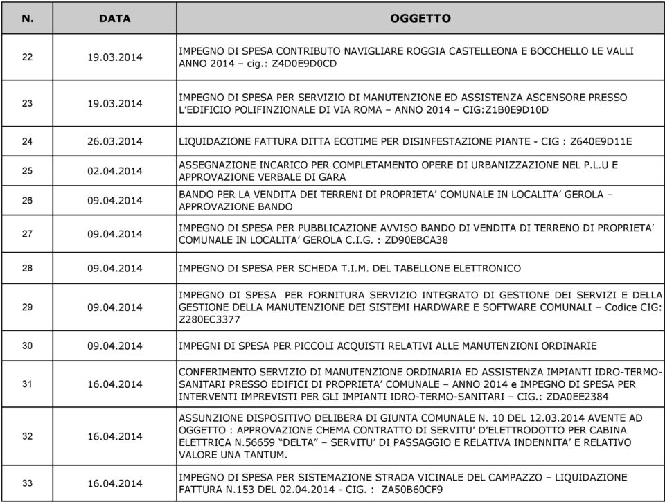 L.U E APPROVAZIONE VERBALE DI GARA BANDO PER LA VENDITA DEI TERRENI DI PROPRIETA COMUNALE IN LOCALITA GEROLA APPROVAZIONE BANDO IMPEGNO DI SPESA PER PUBBLICAZIONE AVVISO BANDO DI VENDITA DI TERRENO