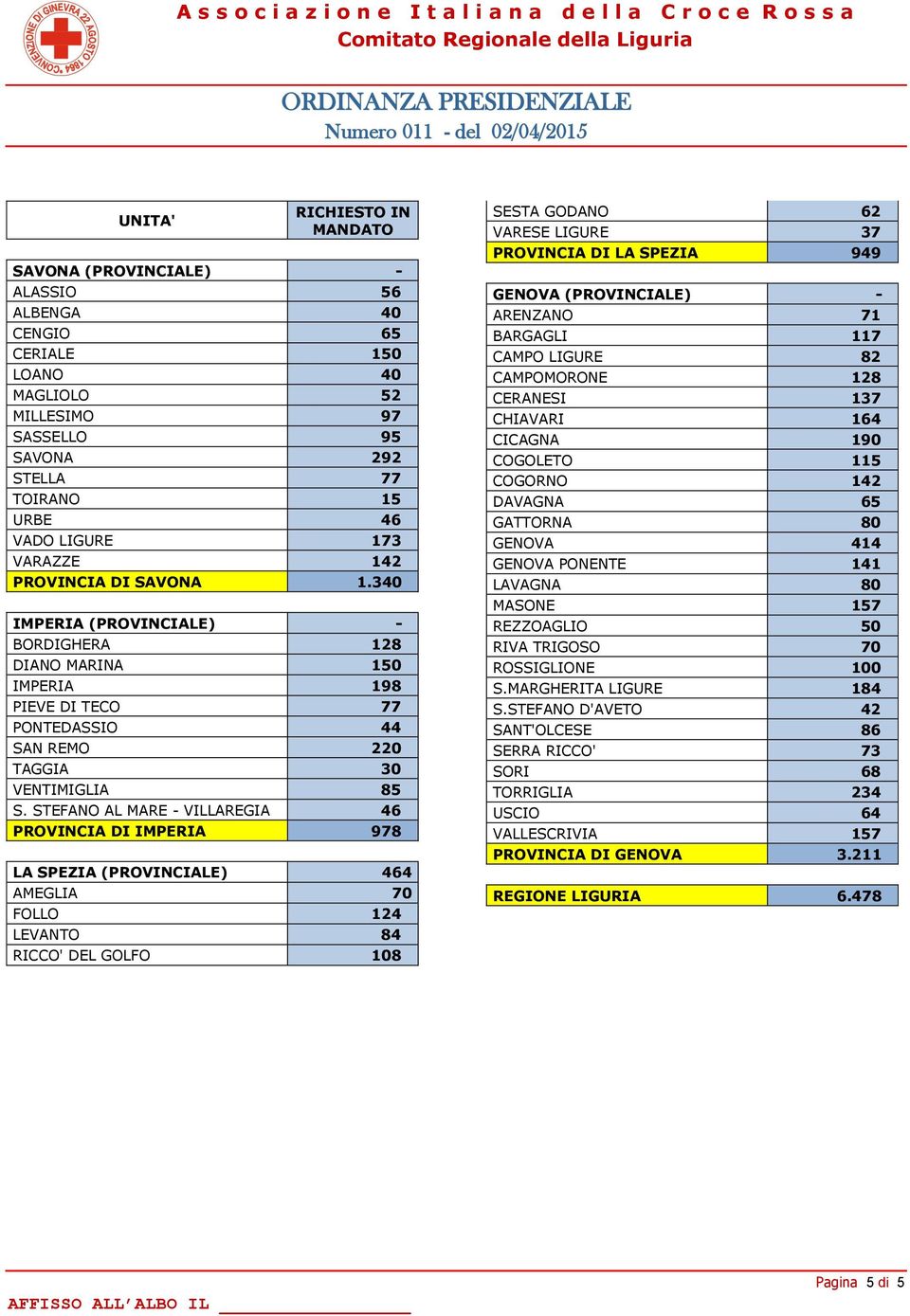 STEFANO AL MARE - VILLAREGIA 46 PROVINCIA DI IMPERIA 978 LA SPEZIA (PROVINCIALE) 464 AMEGLIA 70 FOLLO 124 LEVANTO 84 RICCO' DEL GOLFO 108 SESTA GODANO 62 VARESE LIGURE 37 PROVINCIA DI LA SPEZIA 949