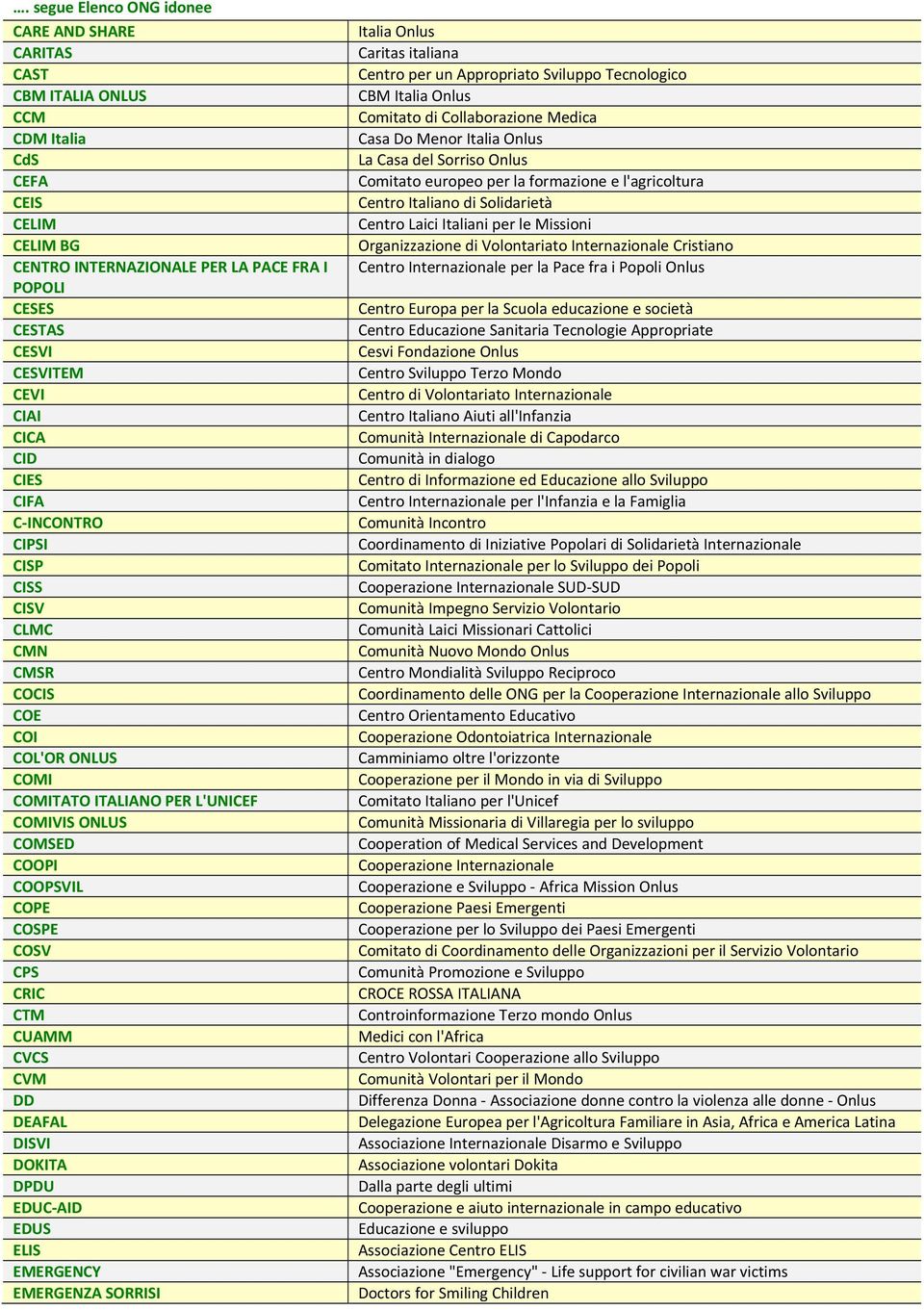 DISVI DOKITA DPDU EDUC AID EDUS ELIS EMERGENCY EMERGENZA SORRISI Italia Onlus Caritas italiana Centro per un Appropriato Sviluppo Tecnologico CBM Italia Onlus Comitato di Collaborazione Medica Casa