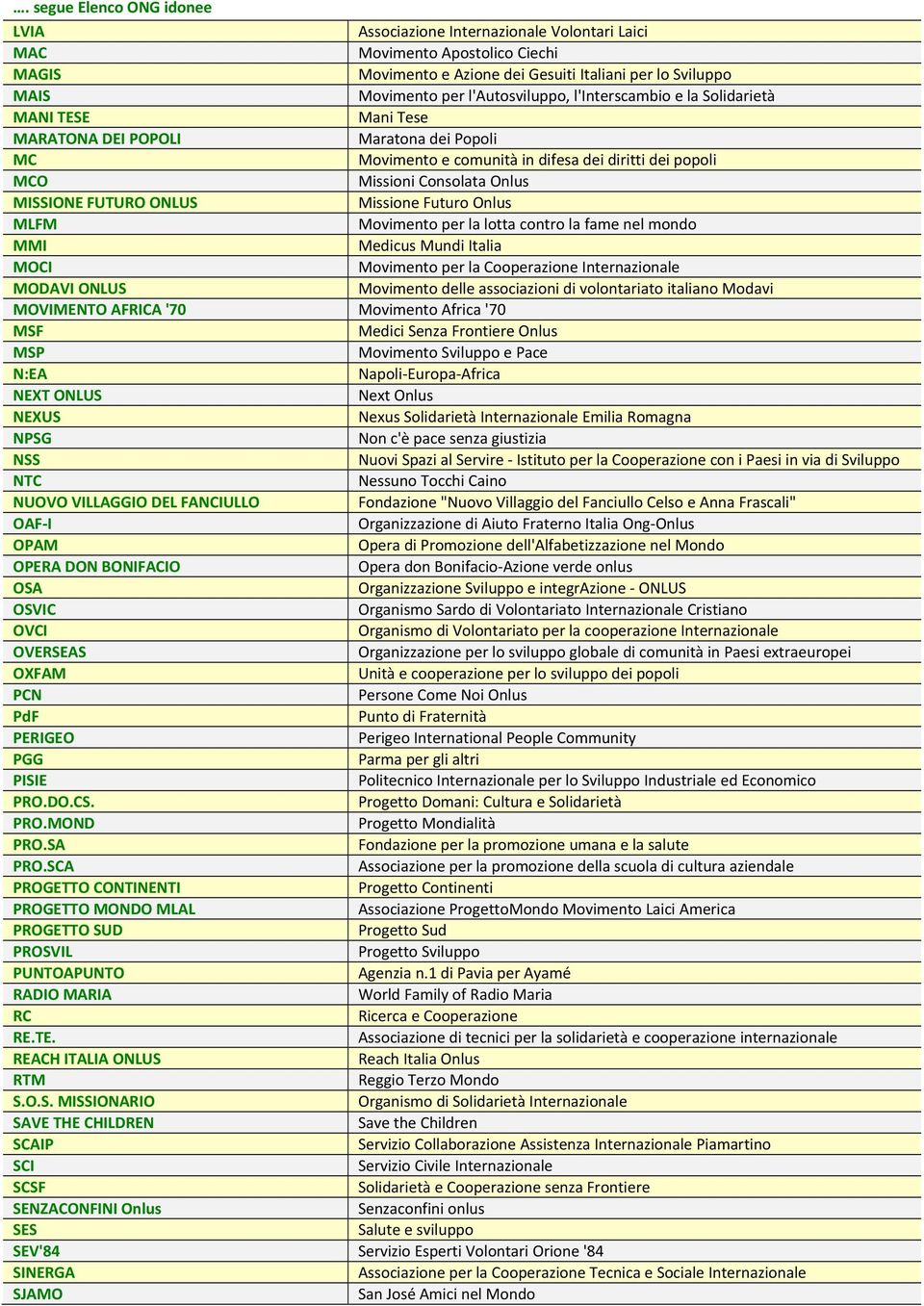 Onlus MLFM Movimento per la lotta contro la fame nel mondo MMI Medicus Mundi Italia MOCI Movimento per la Cooperazione Internazionale MODAVI ONLUS Movimento delle associazioni di volontariato