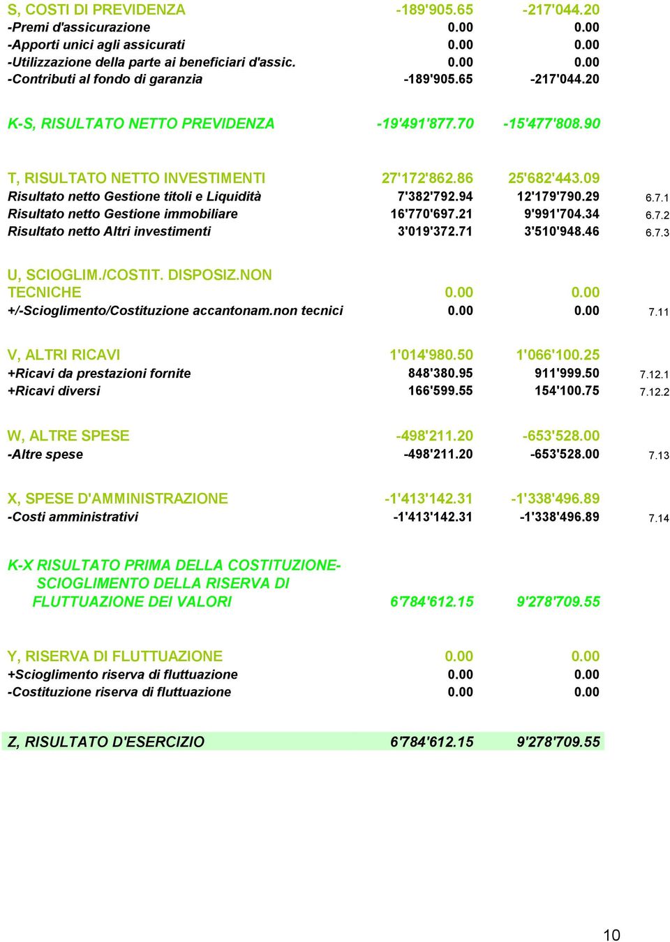 94 12'179'790.29 6.7.1 Risultato netto Gestione immobiliare 16'770'697.21 9'991'704.34 6.7.2 Risultato netto Altri investimenti 3'019'372.71 3'510'948.46 6.7.3 U, SCIOGLIM./COSTIT. DISPOSIZ.