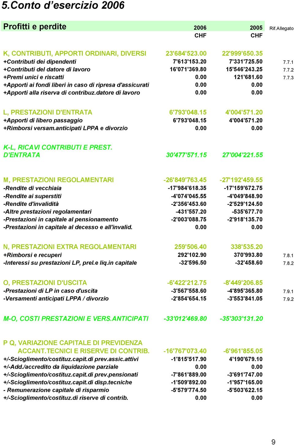 00 +Apporti alla riserva di contribuz.datore di lavoro 0.00 0.00 L, PRESTAZIONI D'ENTRATA 6'793'048.15 4'004'571.20 +Apporti di libero passaggio 6'793'048.15 4'004'571.20 +Rimborsi versam.