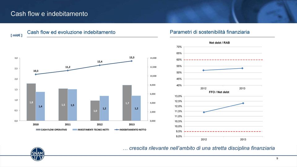 debt,0 0,5,8,4,5,5,0,7,2,2 4,000 2,000 2,5% 2,0%,5%,0% 0,0 200 20 202 203 CASH FLOW OPERATIVO INVESTIMENTI TECNICI