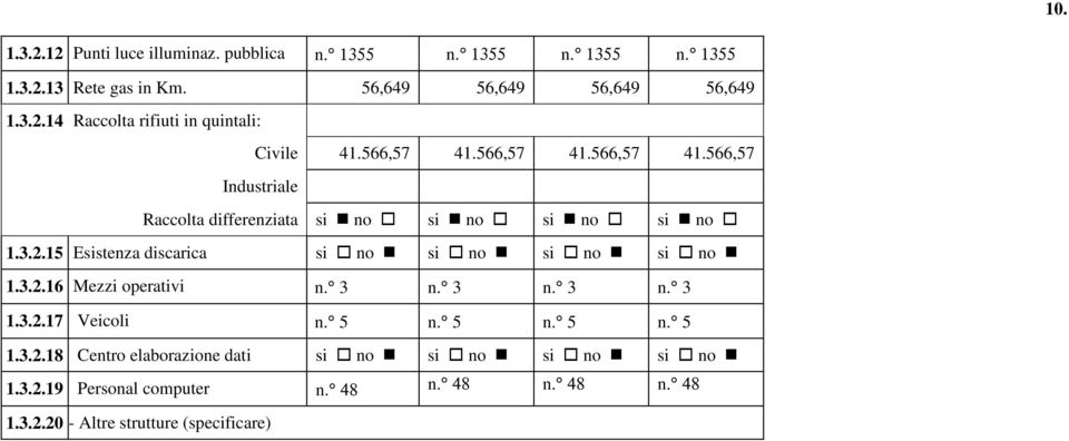 15 Esistenza discarica si no si no si no si no 1.3.2.16 Mezzi operativi n. 3 n. 3 n. 3 n. 3 1.3.2.17 Veicoli n. 5 n. 5 n. 5 n. 5 1.3.2.18 Centro elaborazione dati si no si no si no si no 1.