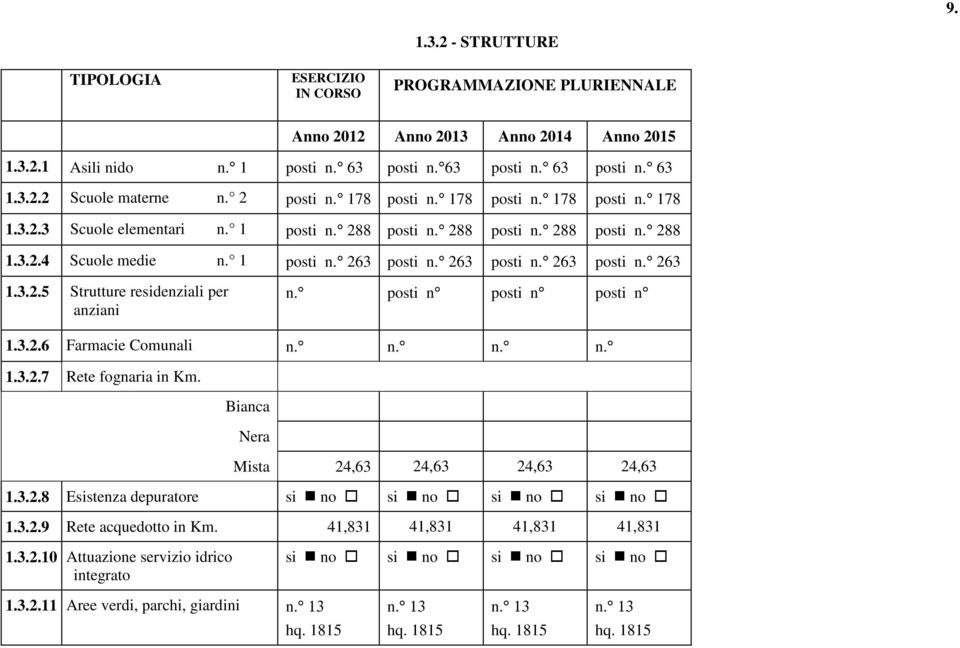 3.2.5 Strutture residenziali per anziani n. posti n posti n posti n 1.3.2.6 Farmacie Comunali n. n. n. n. 1.3.2.7 Rete fognaria in Km. Bianca Nera Mista 24,63 24,63 24,63 24,63 1.3.2.8 Esistenza depuratore si no si no si no si no 1.