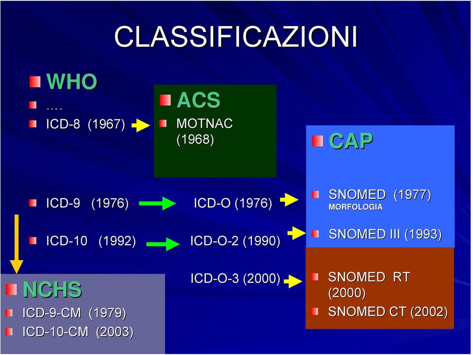 (1976) ICD-10 (1992) ICD-O-2 2 (1990) SNOMED (1977) MORFOLOGIA