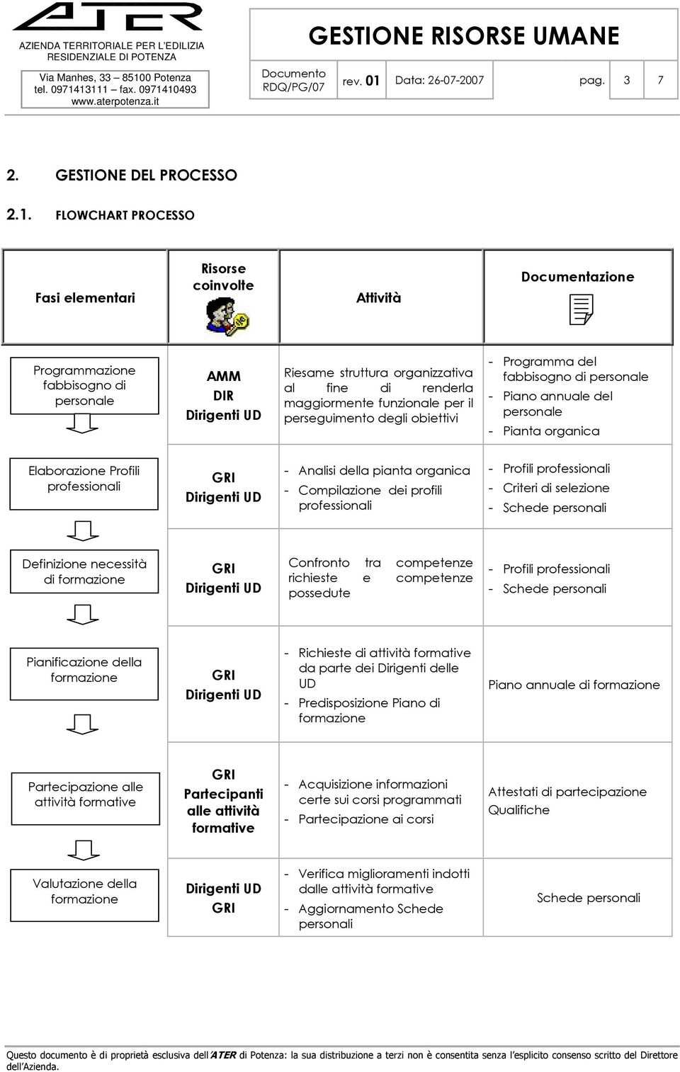 FLOWCHART PROCESSO Fasi elementari Risorse coinvolte Attività Documentazione Programmazione fabbisogno di personale AMM DIR Dirigenti UD Riesame struttura organizzativa al fine di renderla