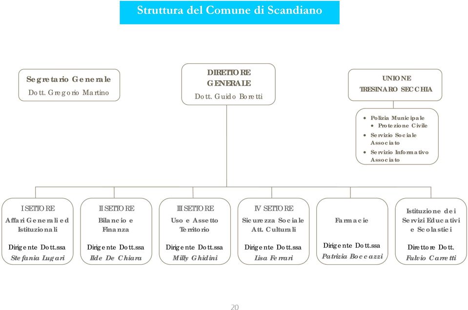 Istituzionali II SETTORE Bilancio e Finanza III SETTORE Uso e Assetto Territorio IV SETTORE Sicurezza Sociale Att.