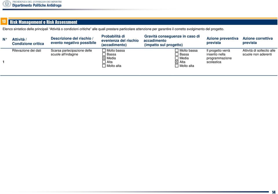 N Attività / Condizione critica Descrizione del rischio / evento negativo possibile Probabilità di evenienza del rischio (accadimento) Gravità conseguenze in caso di accadimento