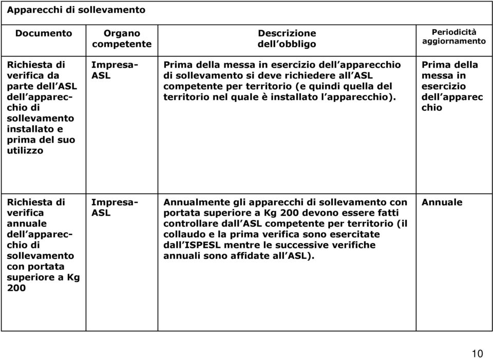 Prima della messa in esercizio dell apparec chio Richiesta di verifica annuale dell apparecchio di sollevamento con portata superiore a Kg 200 - ASL Annualmente gli apparecchi di