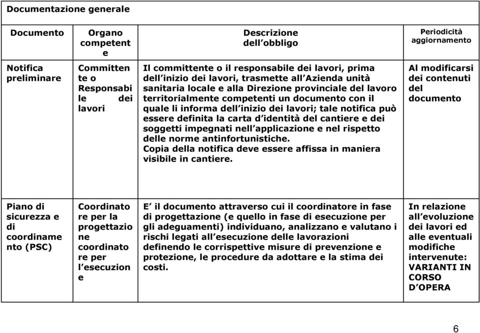 del cantiere e dei soggetti impegnati nell applicazione e nel rispetto norme antinfortunistiche. Copia della notifica deve essere affissa in maniera visibile in cantiere.