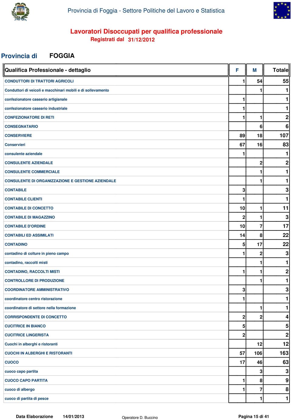 COMMERCIALE 1 1 CONSULENTE DI ORGANIZZAZIONE E GESTIONE AZIENDALE 1 1 CONTABILE 3 3 CONTABILE CLIENTI 1 1 CONTABILE DI CONCETTO 10 1 11 CONTABILE DI MAGAZZINO 2 1 3 CONTABILE D'ORDINE 10 7 17