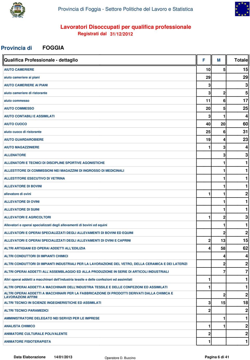 DISCIPLINE SPORTIVE AGONISTICHE 1 1 ALLESTITORE DI COMMISSIONI NEI MAGAZZINI DI INGROSSO DI MEDICINALI 1 1 ALLESTITORE ESECUTIVO DI VETRINA 1 1 ALLEVATORE DI BOVINI 1 1 allevatore di ovini 1 1 2