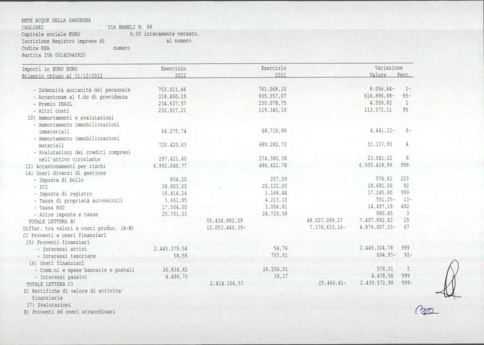 441,12-6- - Ammortamento immobilizzazioni materiali 720.420,63 689.282,70 31.137,93 4 - Svalutazioni dei crediti compresi nell'attivo circolante 297.421,40 274.380,38 23.