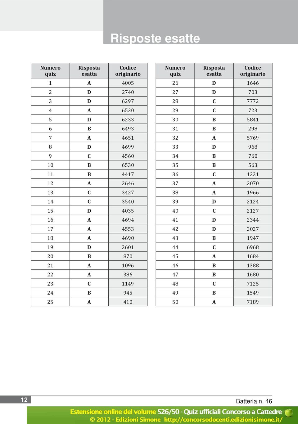 Numero quiz Risposta esatta Codice originario 26 D 1646 27 D 703 28 C 7772 29 C 723 30 B 5841 31 B 298 32 A 5769 33 D 968 34 B 760 35 B 563 36 C 1231