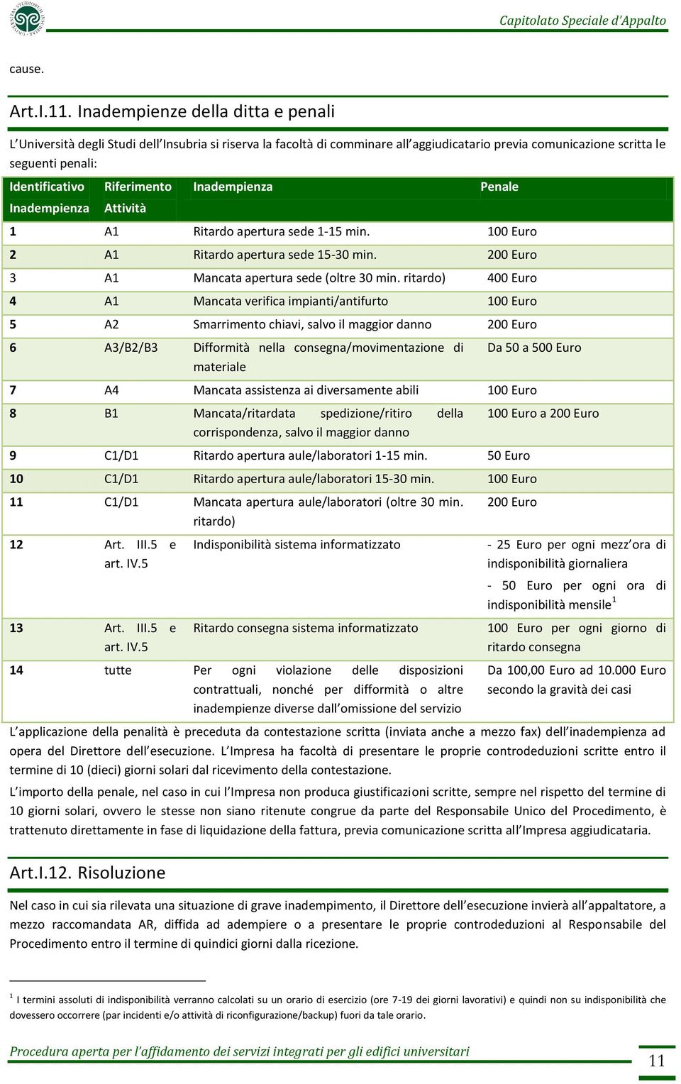 Riferimento Inadempienza Penale Inadempienza Attività 1 A1 Ritardo apertura sede 1-15 min. 100 Euro 2 A1 Ritardo apertura sede 15-30 min. 200 Euro 3 A1 Mancata apertura sede (oltre 30 min.