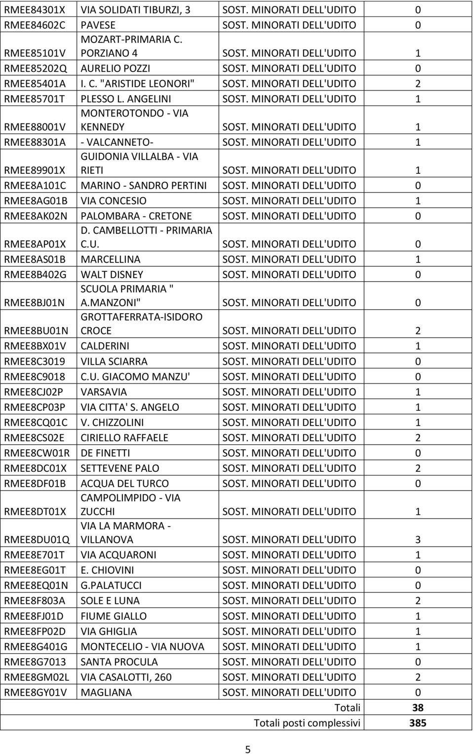 MINORATI DELL'UDITO 1 RMEE88001V MONTEROTONDO - VIA KENNEDY SOST. MINORATI DELL'UDITO 1 RMEE88301A - VALCANNETO- SOST. MINORATI DELL'UDITO 1 RMEE89901X GUIDONIA VILLALBA - VIA RIETI SOST.