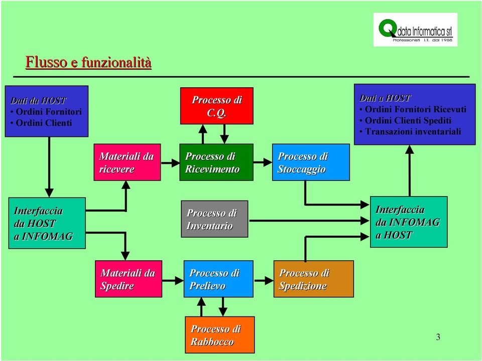 ricevere Processo di Ricevimento Processo di Stoccaggio Interfaccia da HOST a INFOMAG Processo di