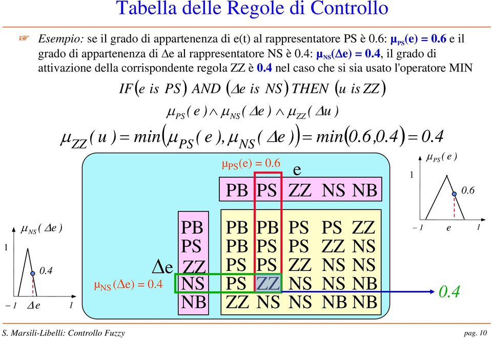 4 nel caso che si sia usato l'operatore MIN IF ( e is PS ) AND ( Δe is NS ) THEN ( u is ZZ ) μ PS ( e ) μns( Δe ) μzz ( μ ( e ), μ ( e )) = min( 0.6,0.4 ) 0.