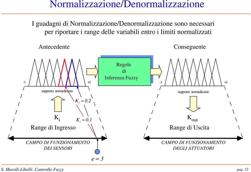 Inferenza Fuzzy - + - + supporto normalizzato supporto normalizzato K i = 0.